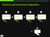 Discover, locate, ... vertical and horizontal integration